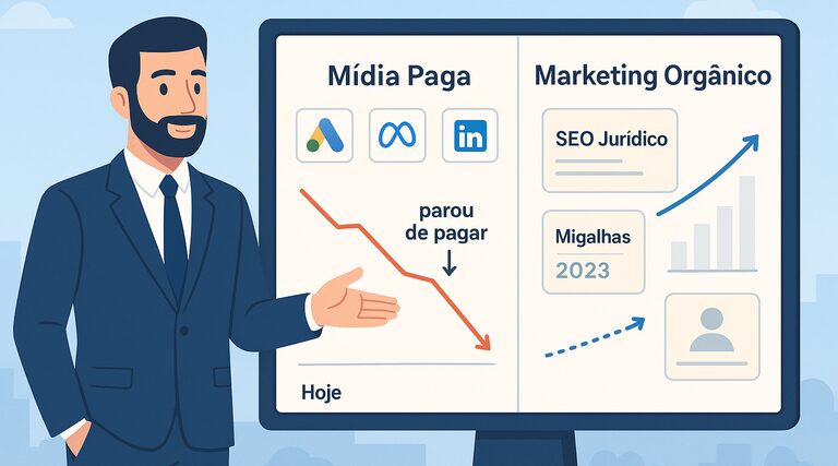 Quais são os eixos que definem uma estratégia de marketing jurídico (orgânico x pago, curto x longo, captação x autoridade)? Profissional apresenta gráfico comparando estratégias de mídia paga e marketing orgânico para advocacia